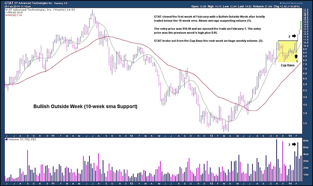 Gtat Stock Chart