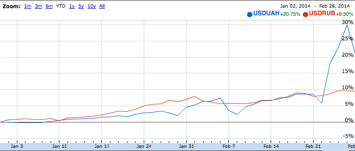 Ukrainian Hryvnia Chart