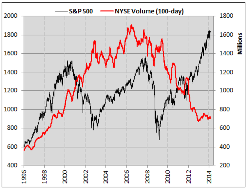 Nyse Volume Chart