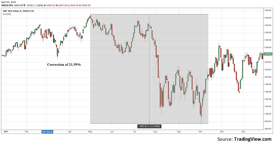 how much stock market correction