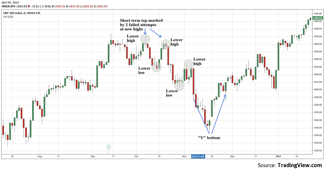 V Stock Chart