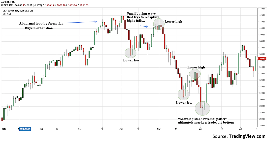 stocks market correction