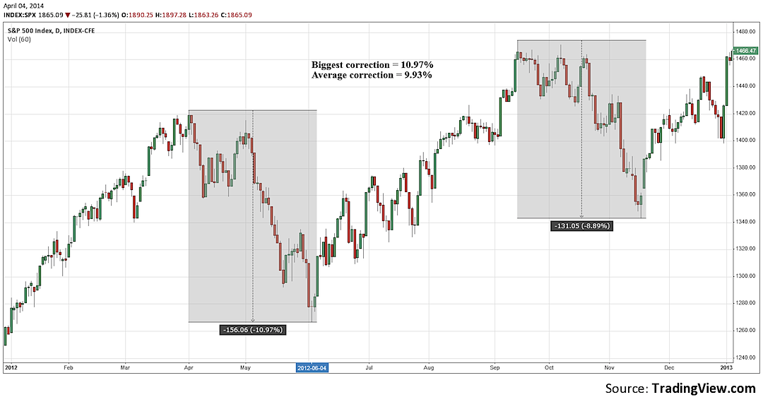Stock Market Chart 2012