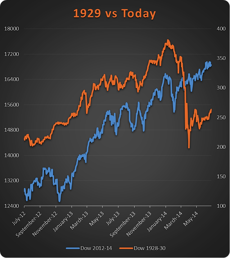 Stock Market Chart 2014