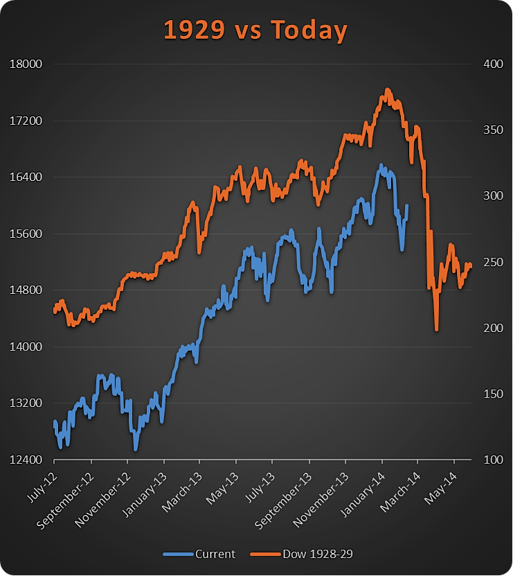 1929 Stock Chart