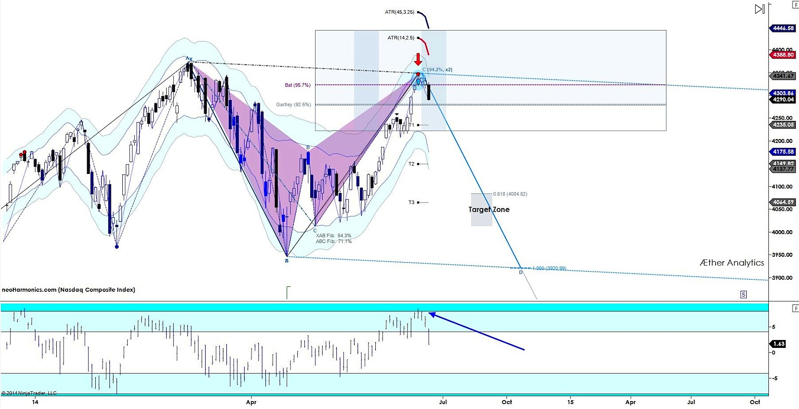 The Anatomy Of A Bearish Bat Pattern The Nasdaq Composite See It Market