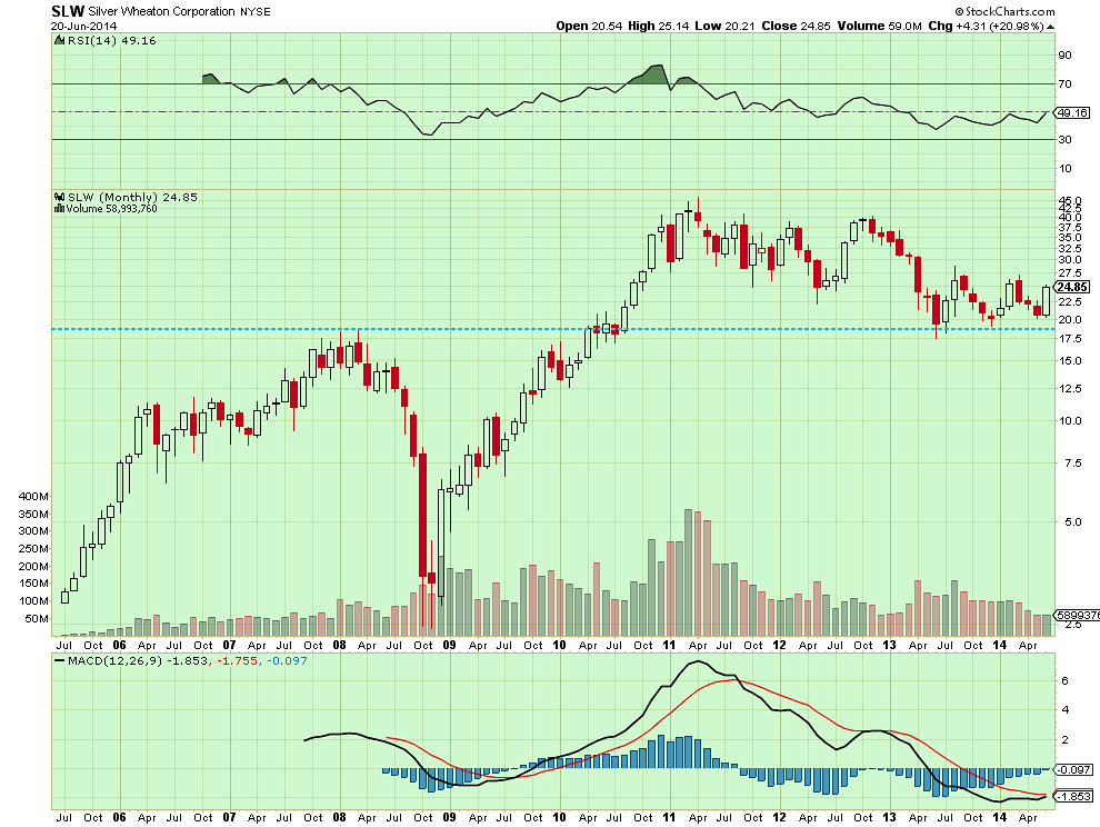 Silver Wheaton Stock Chart