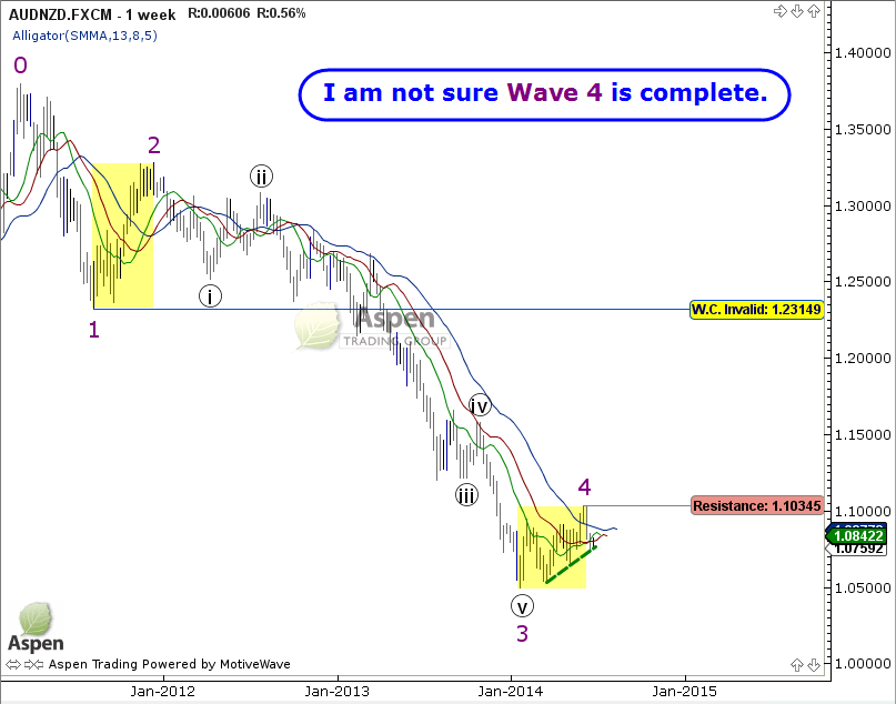 AUD/NZD