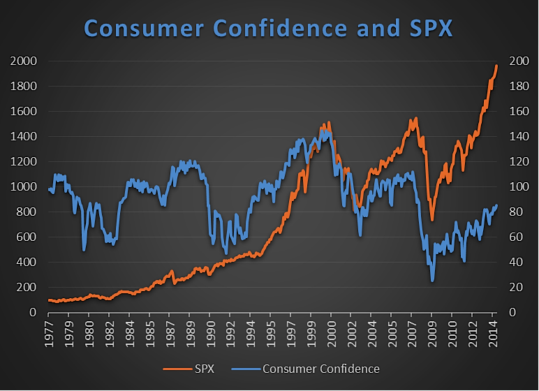 Consumer Confidence Historical Chart