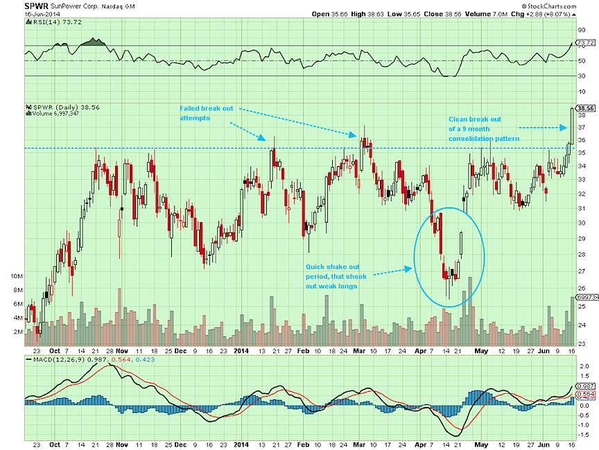 Scty Chart