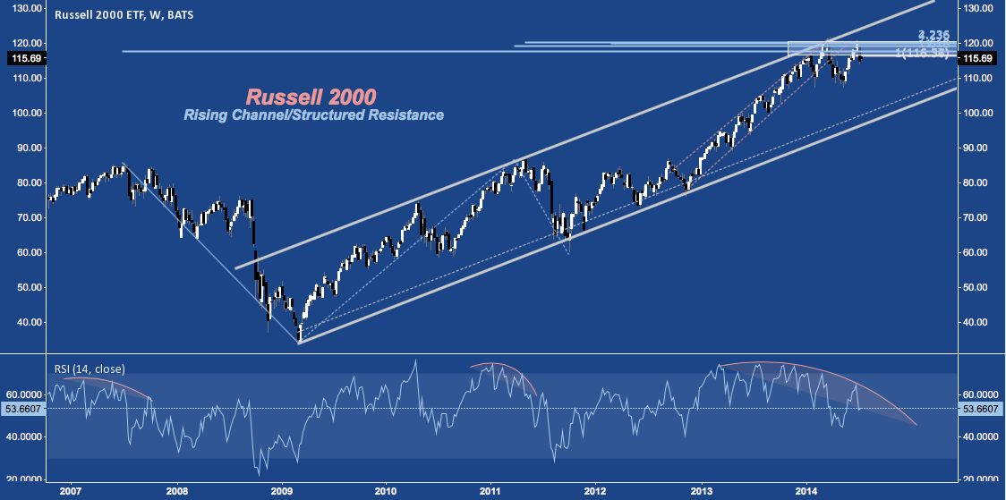 Take A Long, Hard Look at the Russell 2000 See It Market