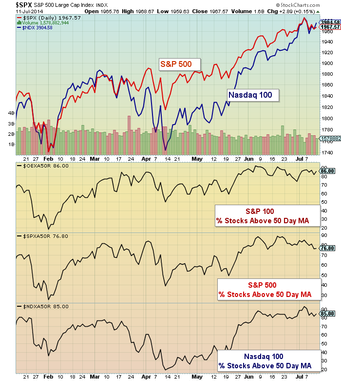 top stock increases