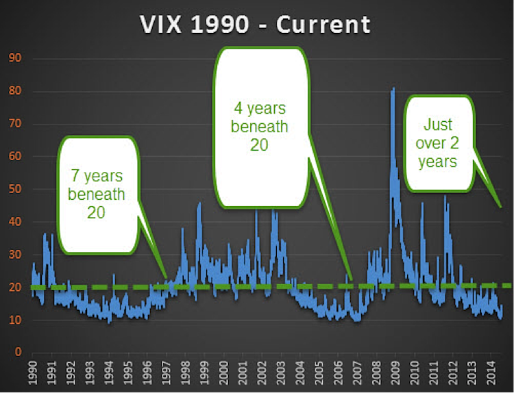 vix chart_years under 20 historically