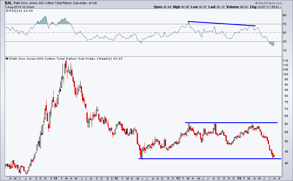 Cotton Commodity Price Chart