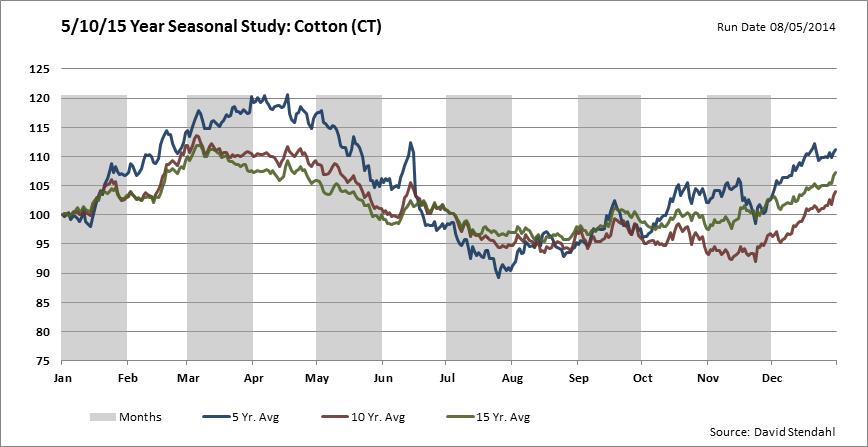 Cotton Historical Price Chart