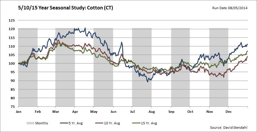 Cotton Price Chart