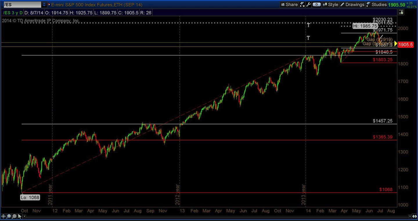 Es Mini Chart