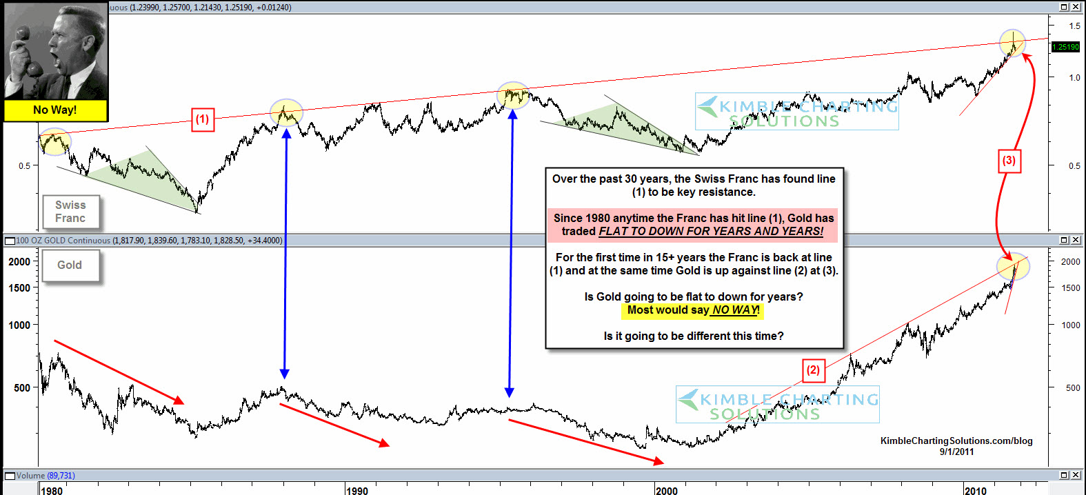 Swiss Franc Chart Long Term