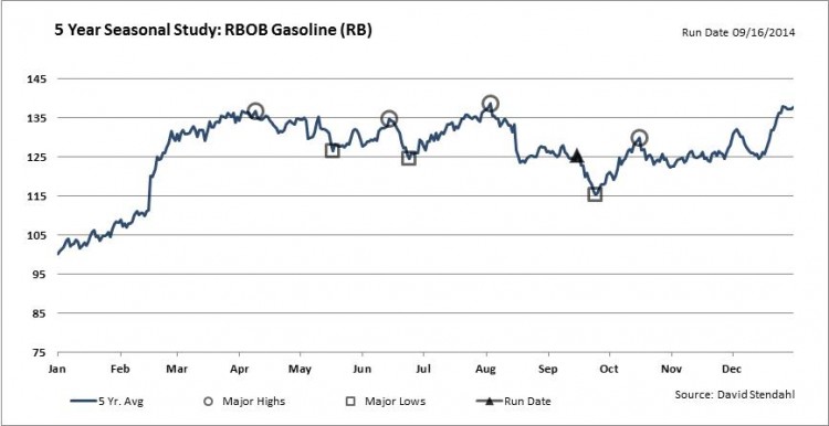 Rbob Gasoline Chart