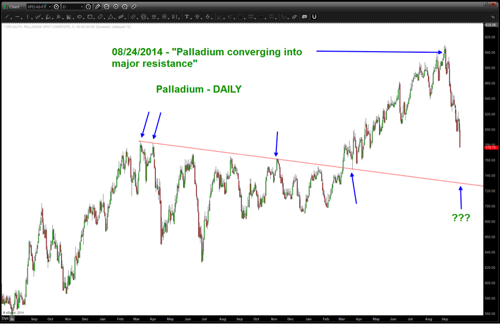 Palladium Price Chart