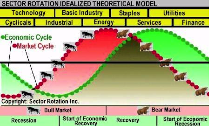 Sector Rotation Chart 2018