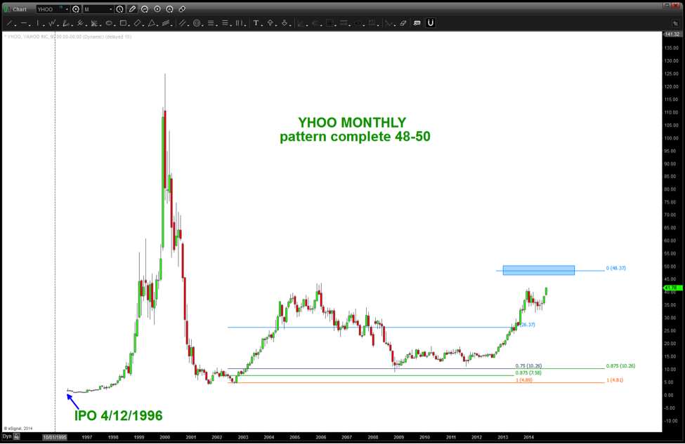 Alibaba Chart Analysis