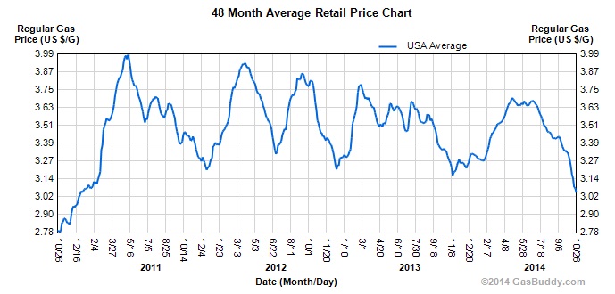 Gasoline Futures Price Chart