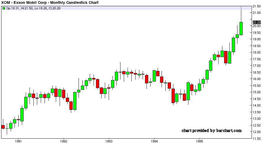 Xom Stock Chart