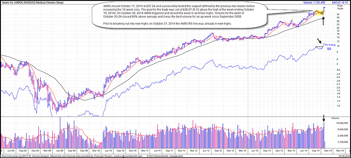 Anac Stock Chart