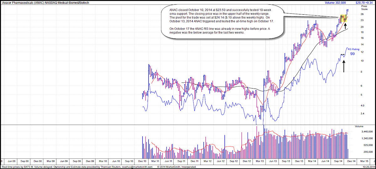 Anac Stock Chart