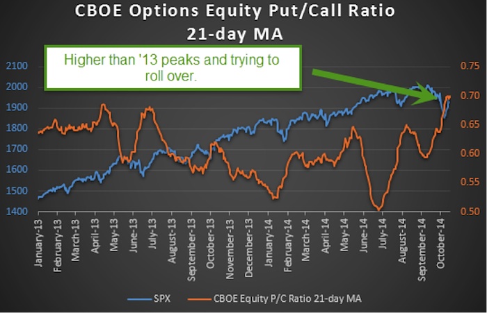 cboe options total put call ratio index