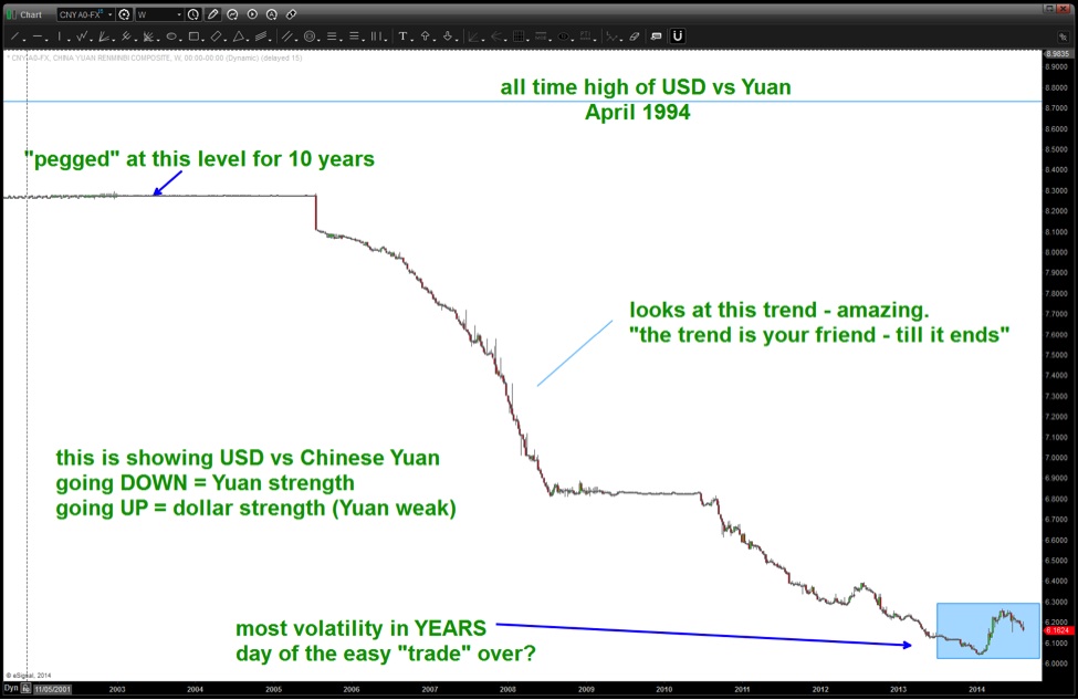 Us Dollar Depreciation Chart
