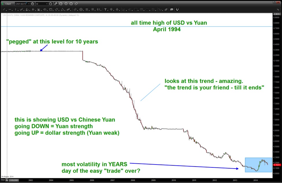 Usd Vs Cny Chart