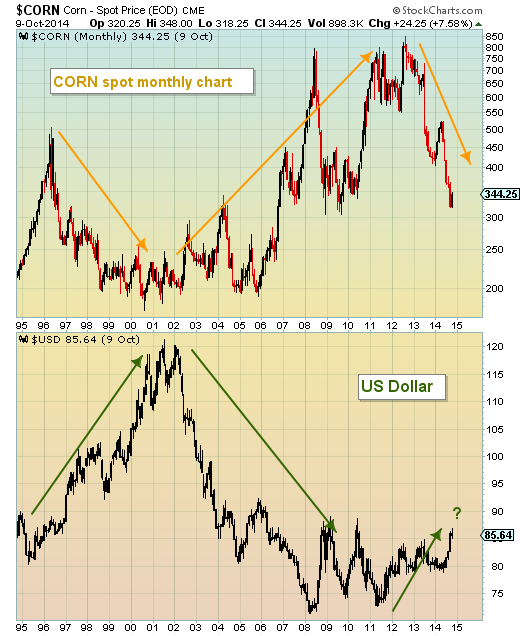 Corn Spot Price Chart