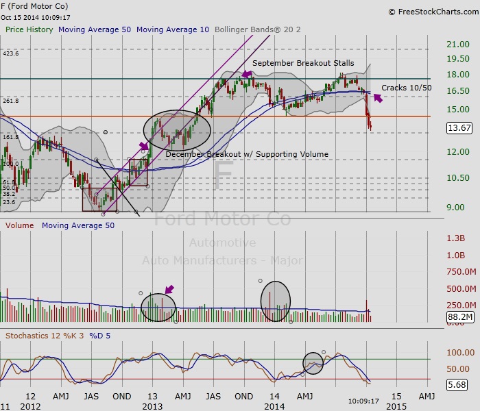 Intermarket Analysis Of The Correction: Bonds, Oil, Autos - See It Market