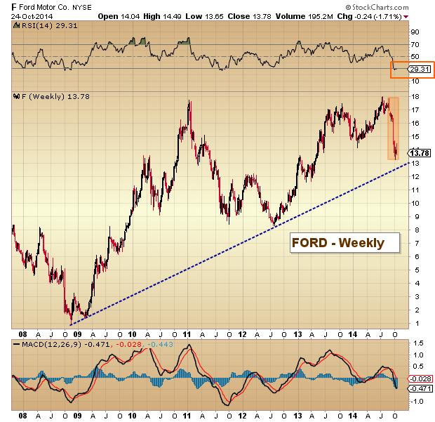 Ford Stock Chart