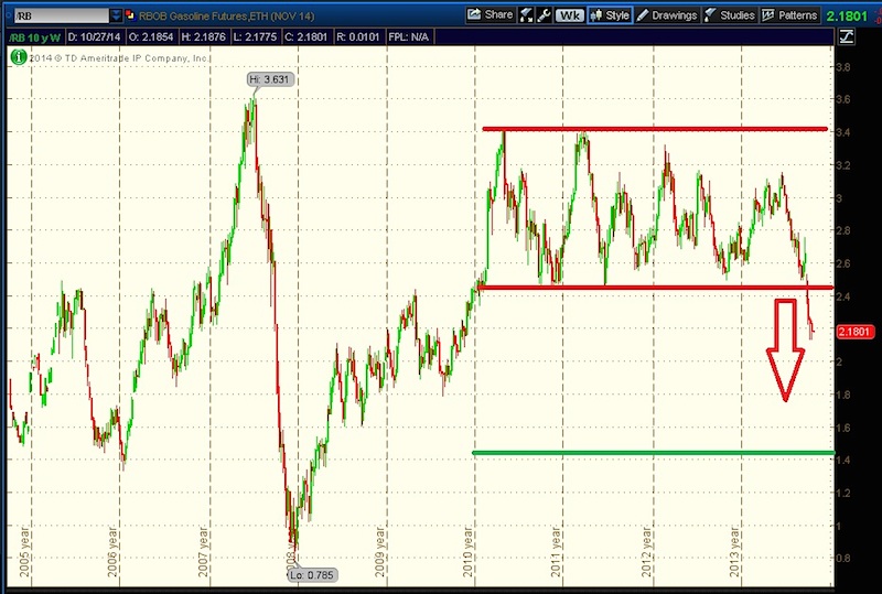 Rbob Gasoline Futures Chart