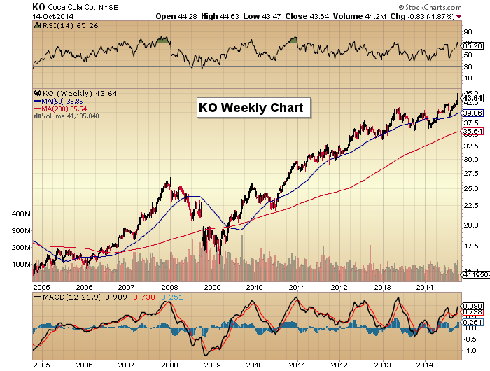 Ko Stock Chart