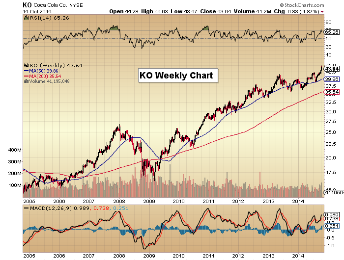 Coke Stock Chart