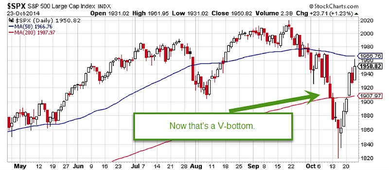 Chart Spx