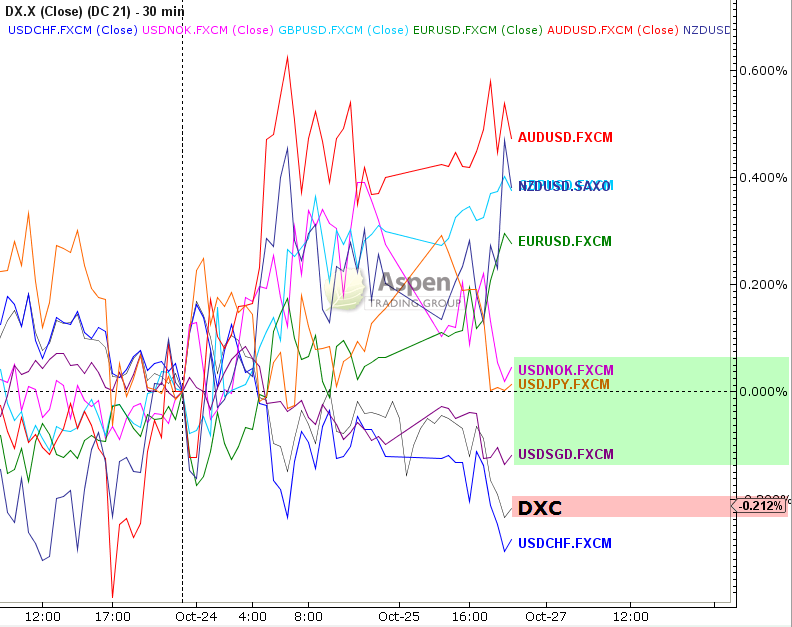 Dollar Performance Chart