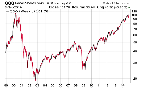 NASDAQ 100 Leading The Way, Nears 2000 Bubble Highs - See It ...