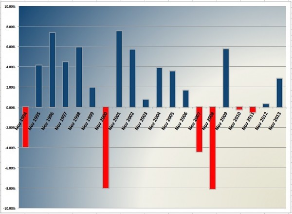 november stock market performance historical