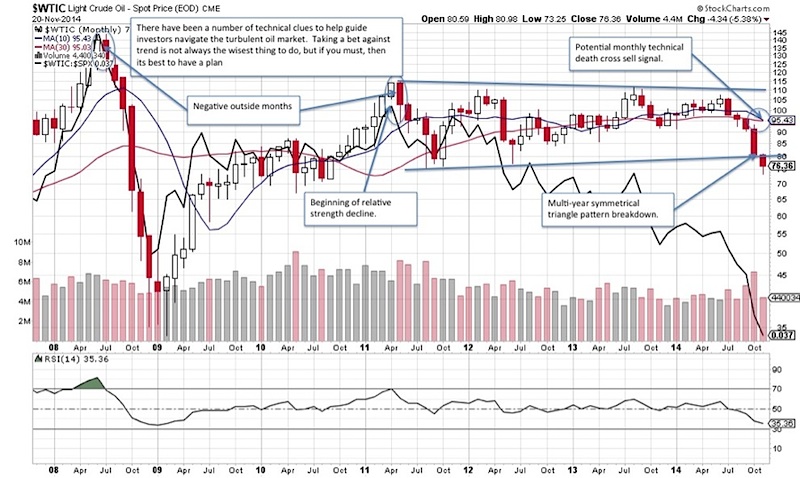 Wti Crude Price History Chart