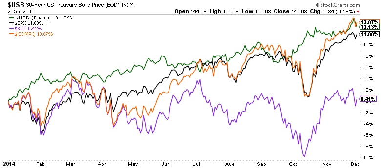 Bond Market Index Chart