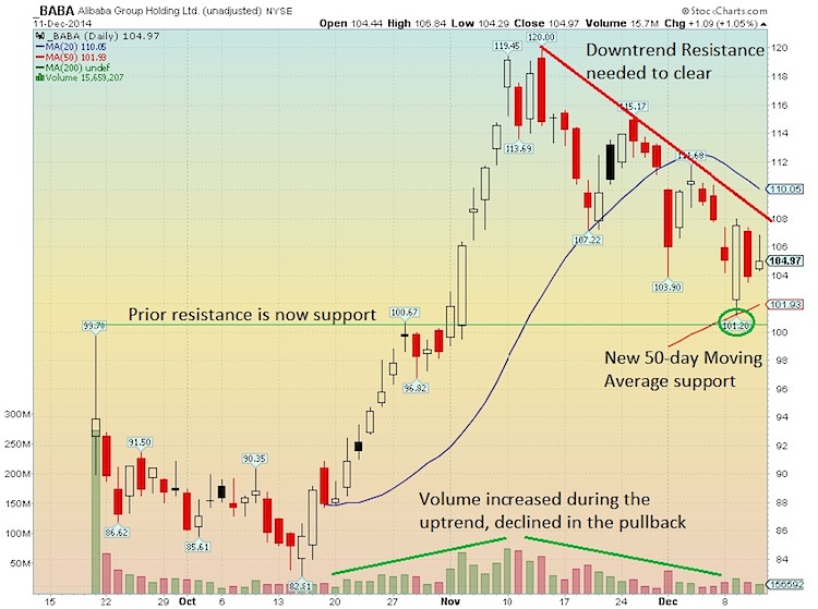 Alibaba Stock Chart