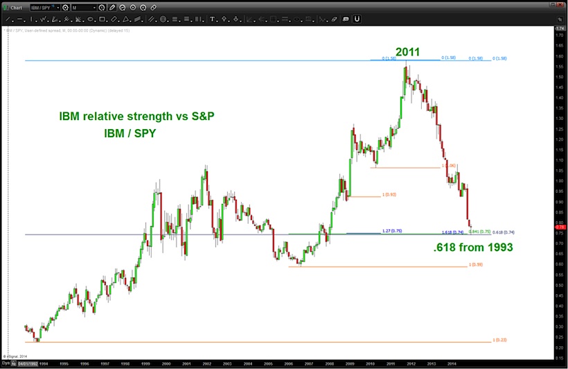 Ibm Stock Chart