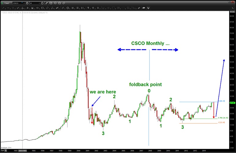 Cisco Stock Chart