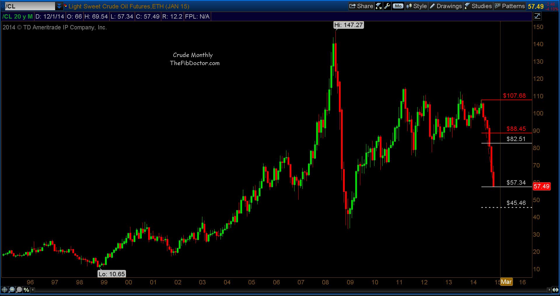 Light Crude Oil Price Chart