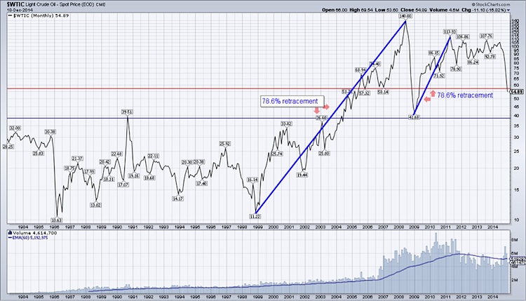 2009 Crude Oil Price Chart